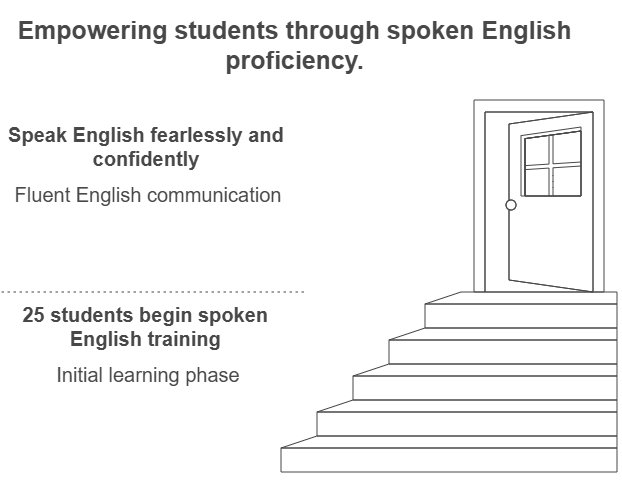 A Dream Begins: The Story of Kanavu School of English at Sivagiri