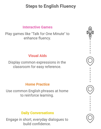 Practical Spoken English Exercises Enhancing Student Participation in Classrooms