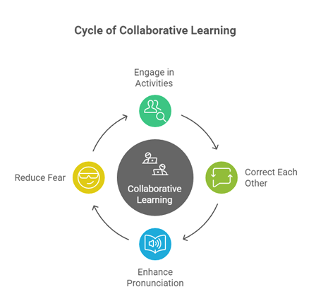Simple Pronunciation Practice - Cycle of Collaborative Learning