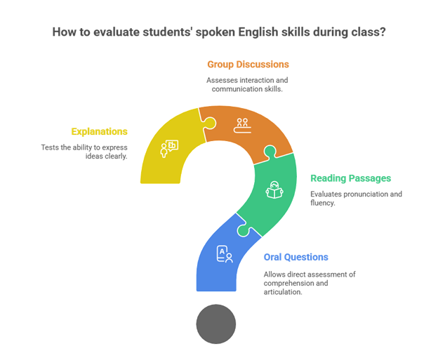 Step-by-Step Guide to Learning Spoken English for Everyday Use