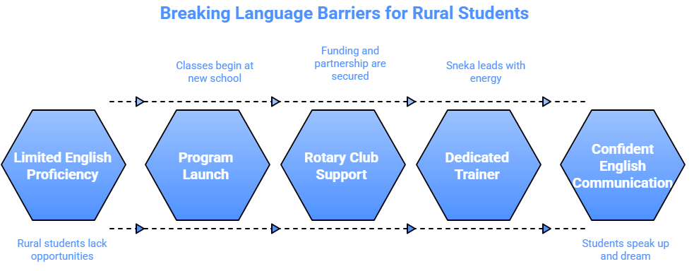 Nurturing Futures: The Kanavu School of English at Perundurai East
