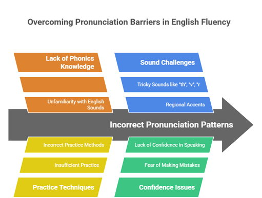 barriers to spoken English fluency - Overcoming Mother Tongue Influence in English Fluency