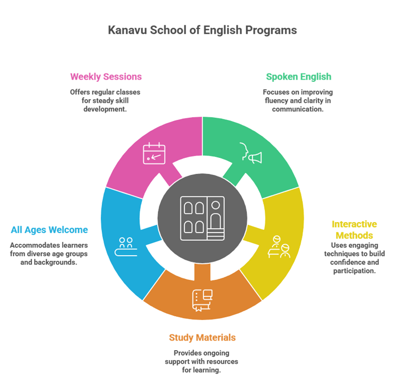 English Learning for Rural Students at Kanavu School