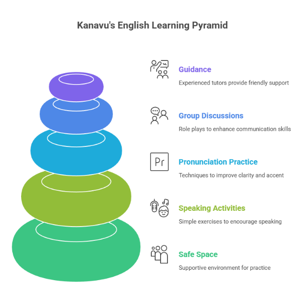 Spoken English Learning for Rural Students Through Kanavu School of English