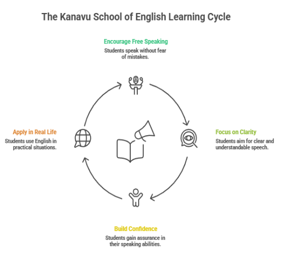 Spoken English Learning for Rural Students Through Kanavu School of English