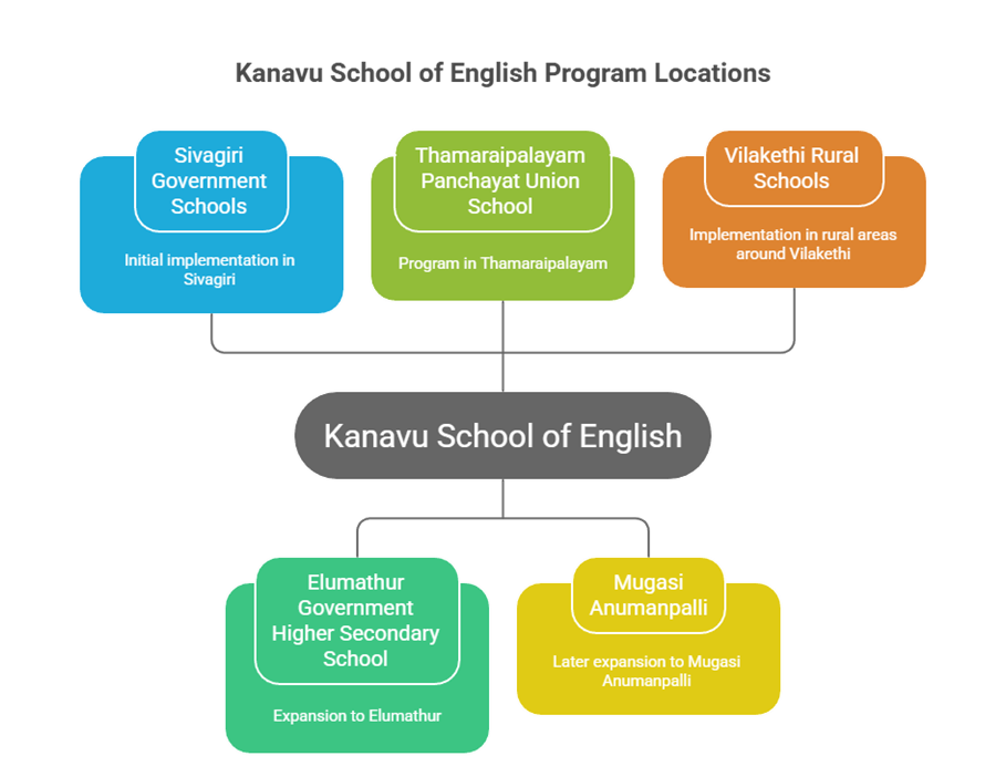 Kanavu School of English Community Programs That Improve Spoken English and Lifelong Communication Skills