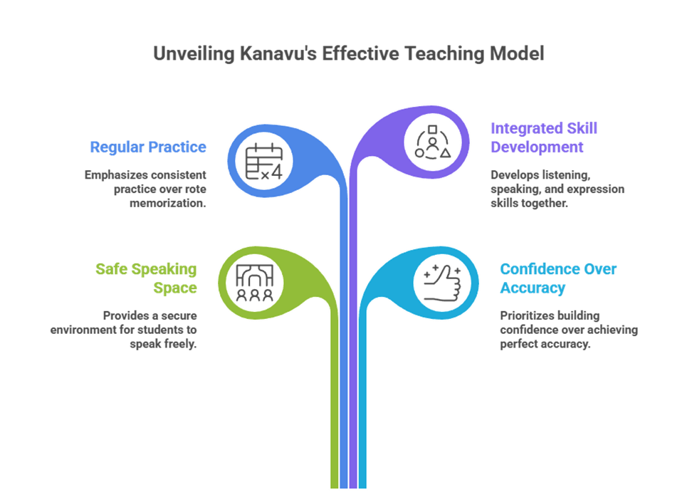 Kanavu School of English Community Programs That Improve Spoken English and Lifelong Communication Skills