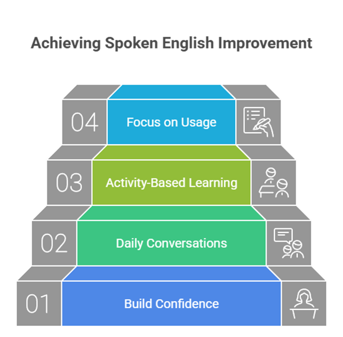 Spoken English Improvement: Kanavu’s Daily Method