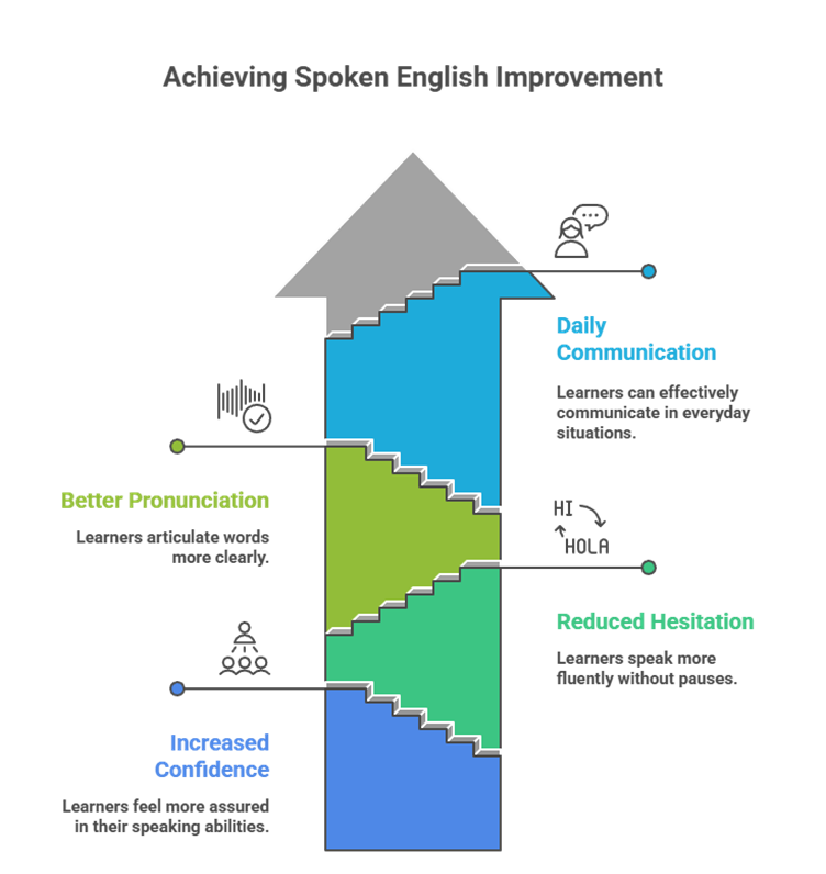 Spoken English Improvement: Kanavu’s Daily Method