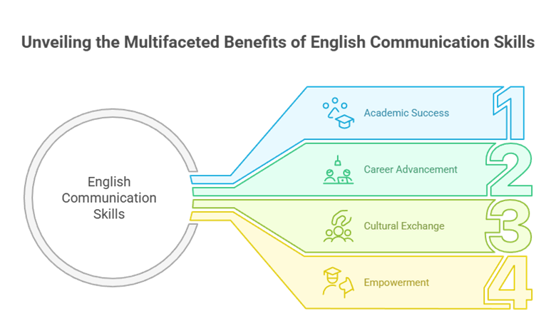 English communication skills