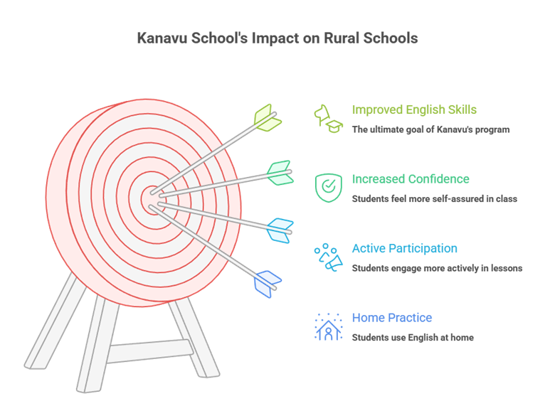 English communication skills