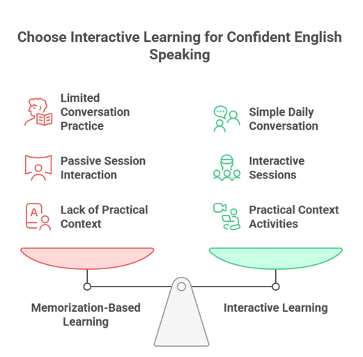 Spoken English Training Methods at Kanavu School of English for Better Communication
