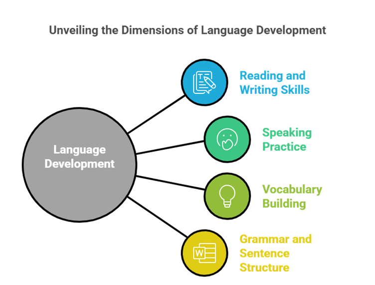 Free spoken english training in Erode