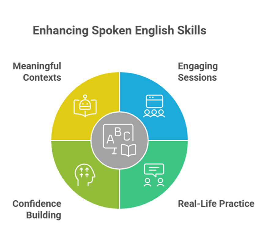 Communication skills training for students in erode
