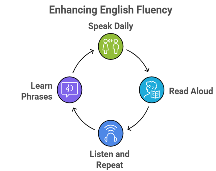 why Tamil students struggle with English mistakes