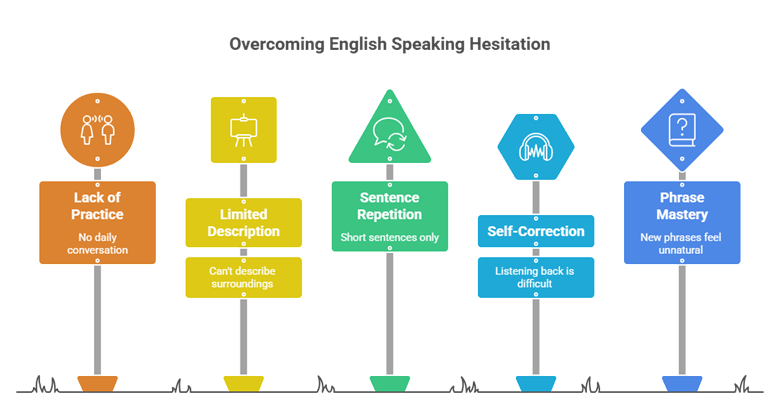 Free Spoken English Training