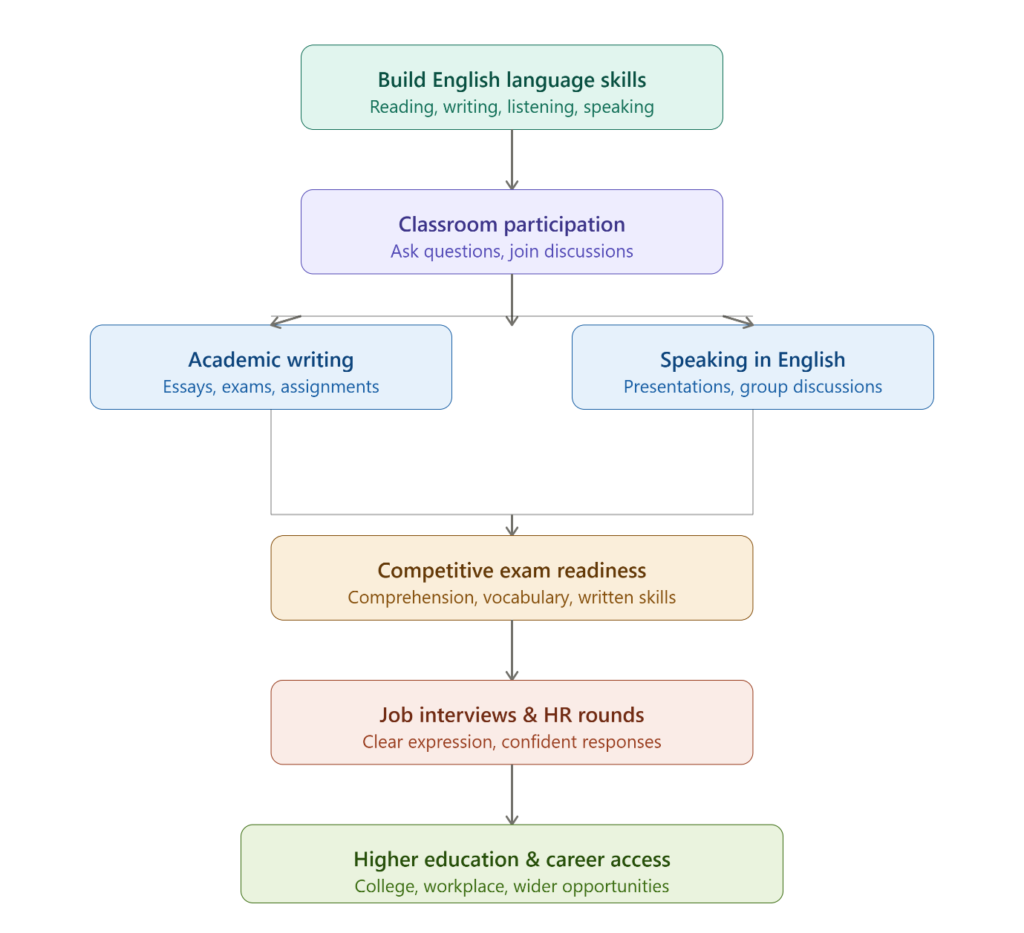 English Language Skills - improvement steps
