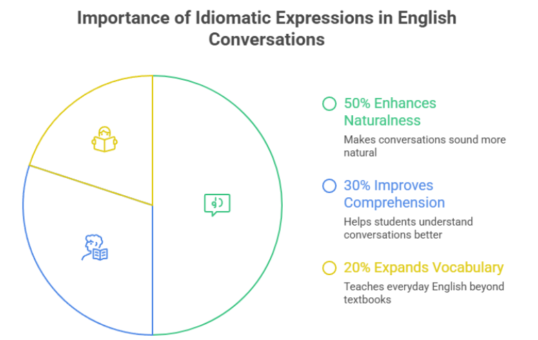 Idiomatic Expressions in English conversations