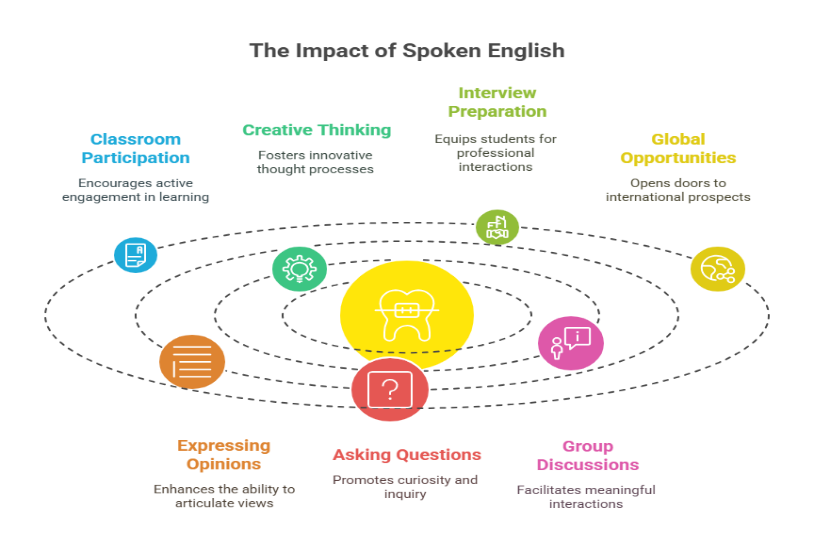 Spoken English Spark: Light Up Your Thoughts With Words