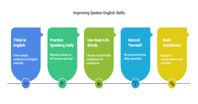 Spoken English Spark: Light Up Your Thoughts With Words