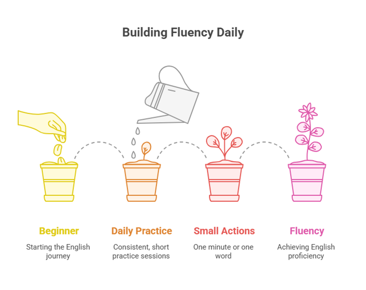 How to Practice English Daily: Easy Tips for Busy Learners