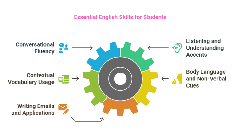 Real-Life English Skills Every Student Must Learn