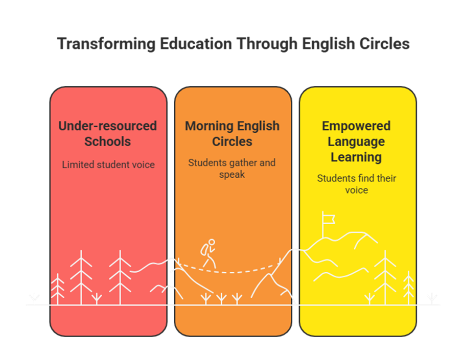 English Morning Circles
