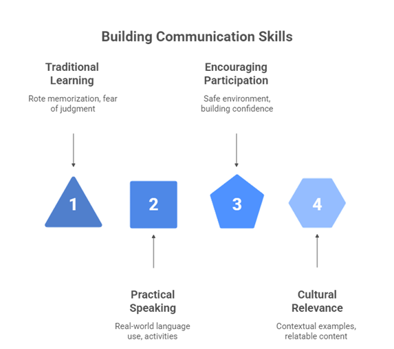 Why spoken English workshops in schools build better future communicators
