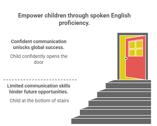 Why spoken English workshops in schools build better future communicators