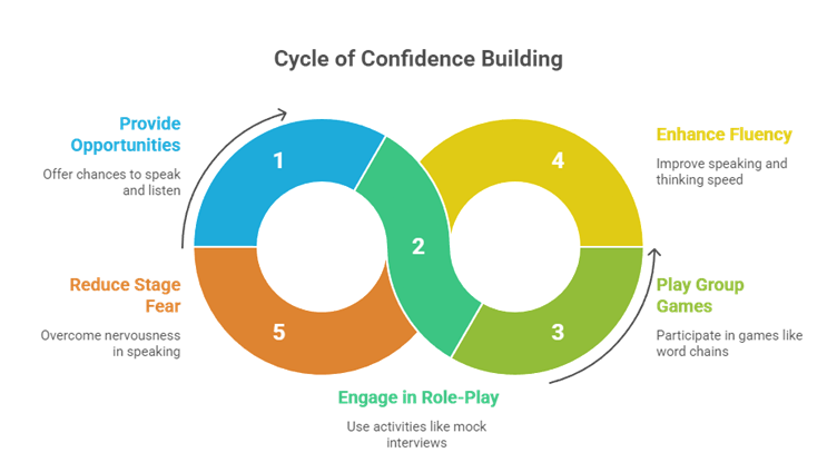 Peer Communication Skills Shaping Future School Leadership Programs
