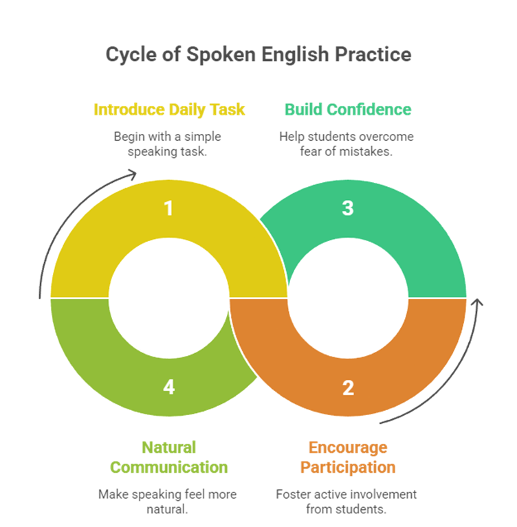 Practical Spoken English Exercises Enhancing Student Participation in Classrooms