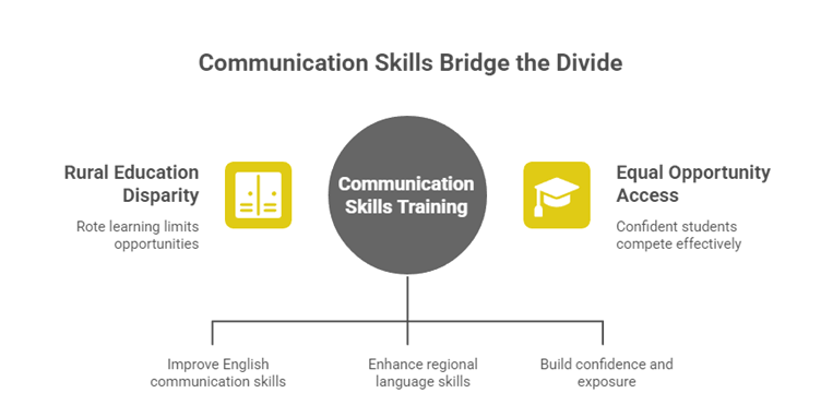 Importance of Communication Skills Training for Secondary School Students in India