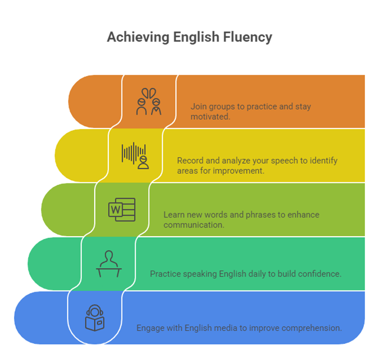 Step-by-Step Guide to Learning Spoken English for Everyday Use