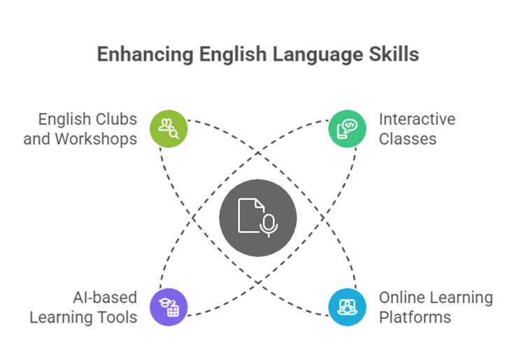 Latest Trends in Spoken English Training for School Students 2025