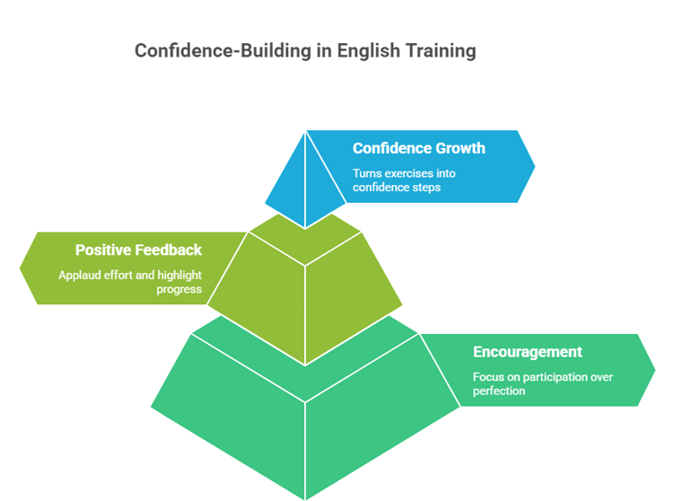 Practical Spoken English Exercises Enhancing Student Participation in Classrooms