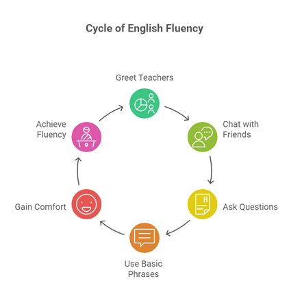 Everyday English Phrases - Cycle of English Fluency