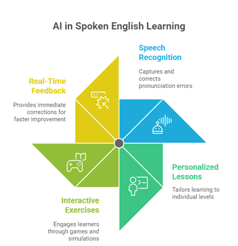 Technology in Education: How AI is Improving Spoken English Learning
