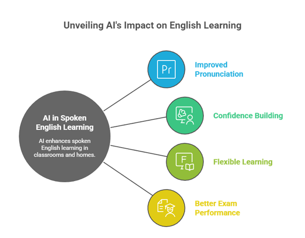Technology in Education: How AI is Improving Spoken English Learning