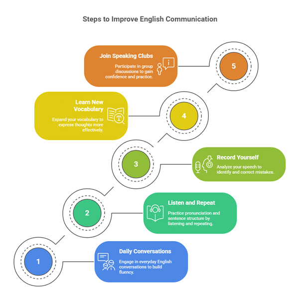 Best Spoken English Practice Tips to Improve Communication Skills for Students