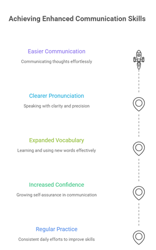 Best Spoken English Practice Tips to Improve Communication Skills for Students