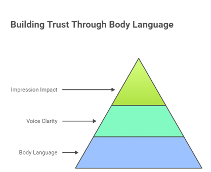 Improve Body Language and Communication Skills