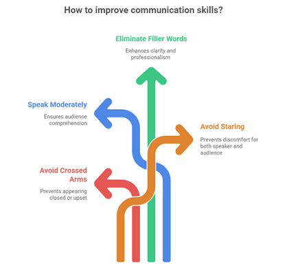 Improve Body Language and Communication Skills