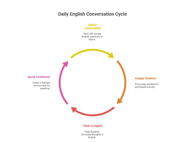 Strategies to Improve Spoken English - Daily English Conversation Cycle
