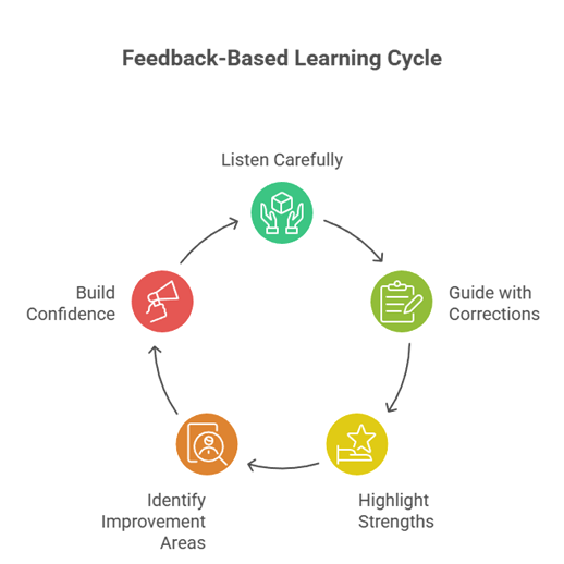 Strategies to Improve Spoken English - Feedback-Based Learning Cycle