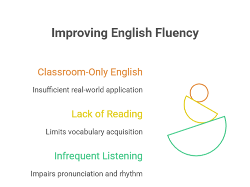 Challenges in Spoken English - Improving English Fluency