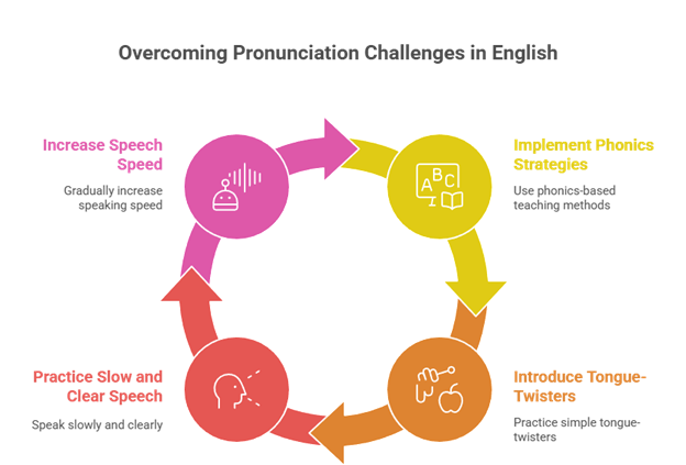 Challenges in Spoken English - Overcoming Pronunciation Challaenges in English