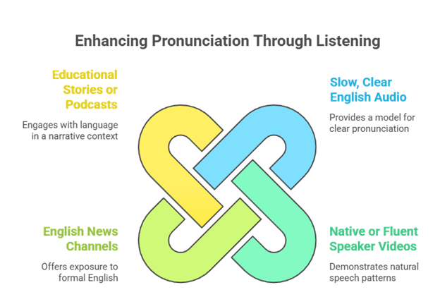 Pronunciation Training Techniques - Enhancing Pronunciation Through Listening