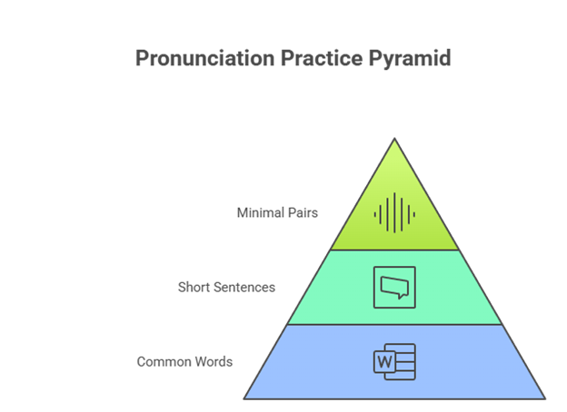 Pronunciation Training Techniques - Pronunciation Practice Pyramid