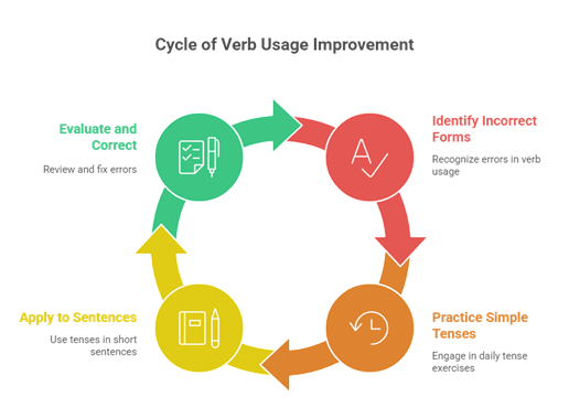 Common Mistakes in Spoken English - Cycle Of Verb Usage Improvement