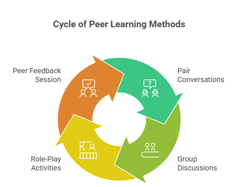 Spoken English Skills - Cycle of Peer Learning Methods